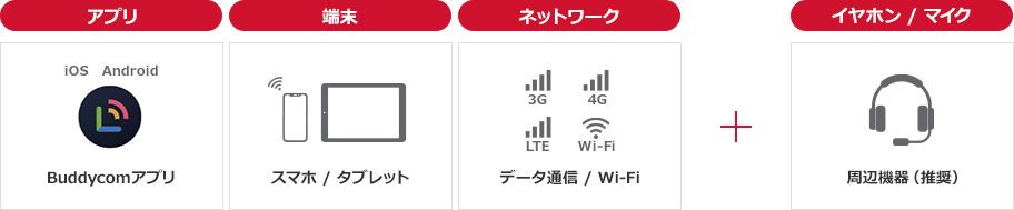 アプリ(iOS・Android)：Buddycomアプリ　端末：スマホ/タブレット　ネットワーク：データ通信/Wi-Fi　+　イヤホン/マイク：周辺機器(推奨)