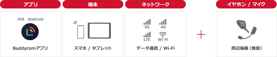 アプリ(iOS・Android)：Buddycomアプリ　端末：スマホ/タブレット　ネットワーク：データ通信/Wi-Fi　+　イヤホン/マイク：周辺機器(推奨)