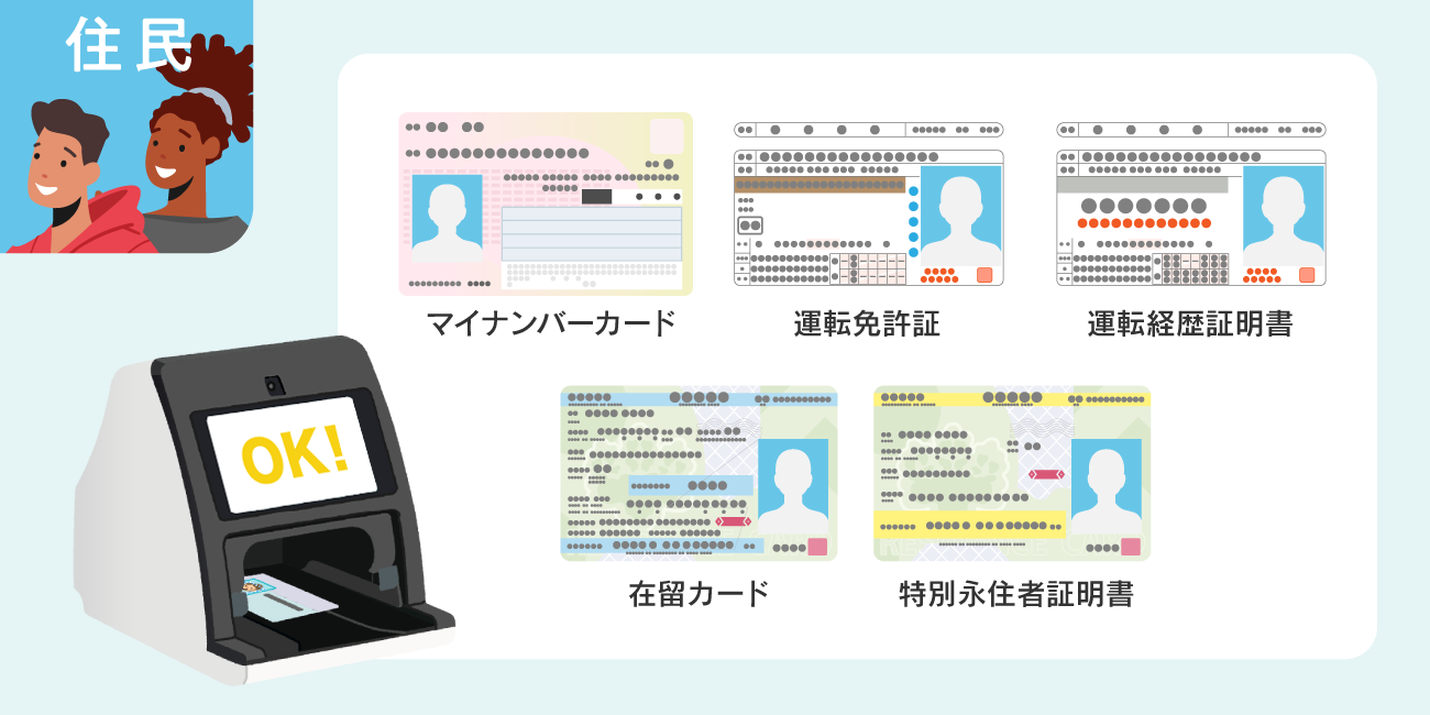 画像：運転免許証・在留カードなどの、多券種に対応！