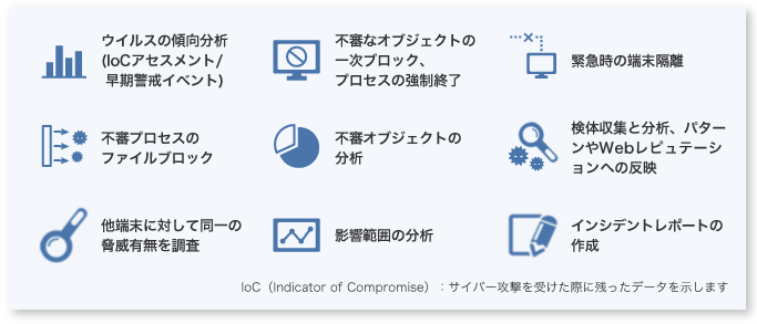 クラウドサービス for MVB EDRで加えてご提供するサービス