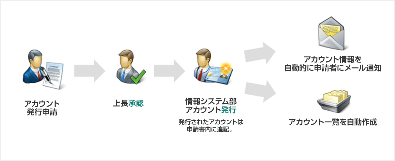 後述の内容を表した画像