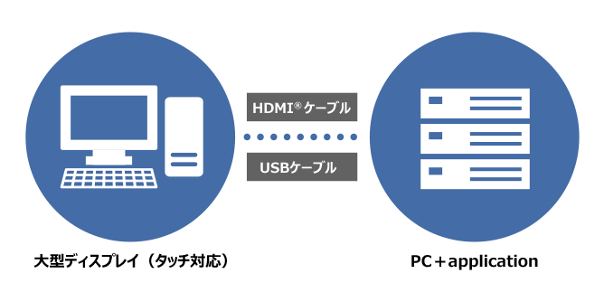 大型ディスプレイ（タッチ対応）、パソコンとアプリケーション
