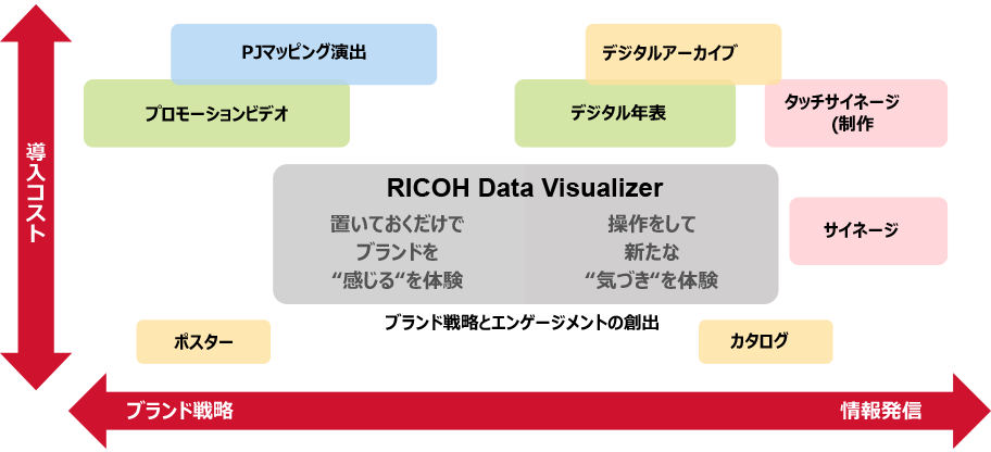 各商材を導入コスト、ブランド戦略と情報発信の観点から分類した図