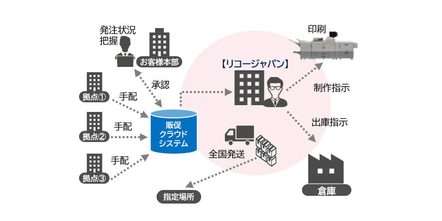 介護サービス業の運用イメージ図