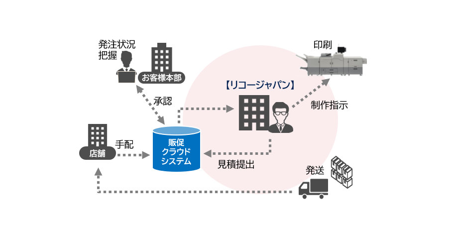 小売業の運用イメージ図