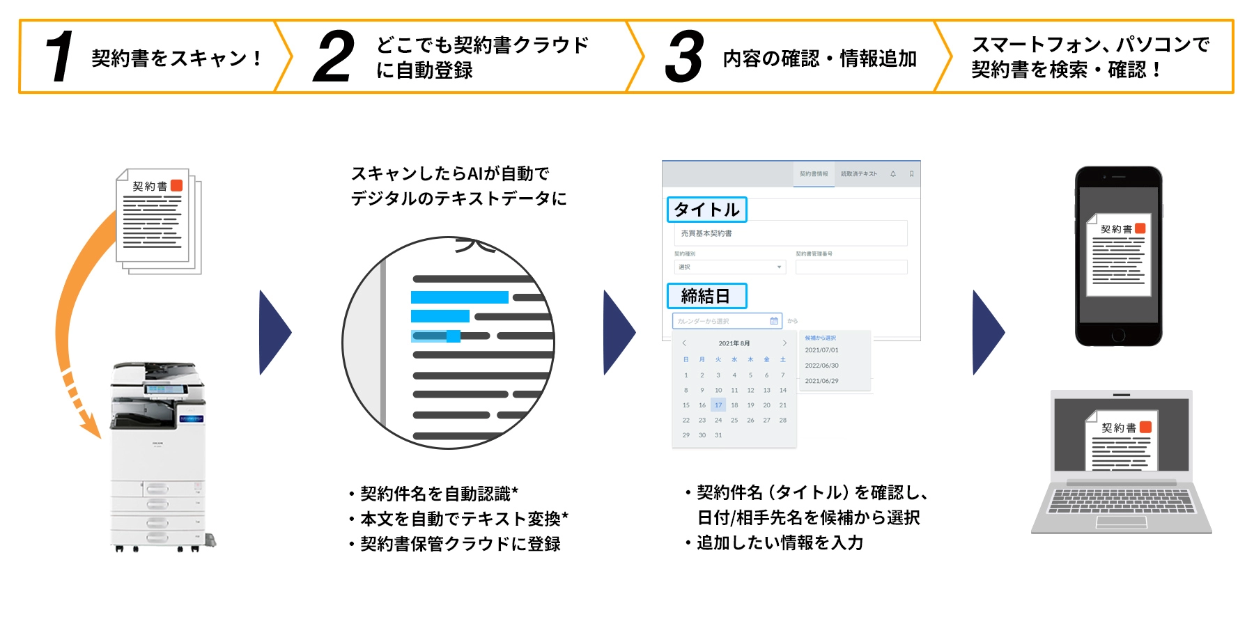 1.契約書をスキャン！ 2.どこにでも契約書クラウドに自動登録 3.内容の確認・情報追加 スマートフォン、パソコンで契約書を検索・確認！