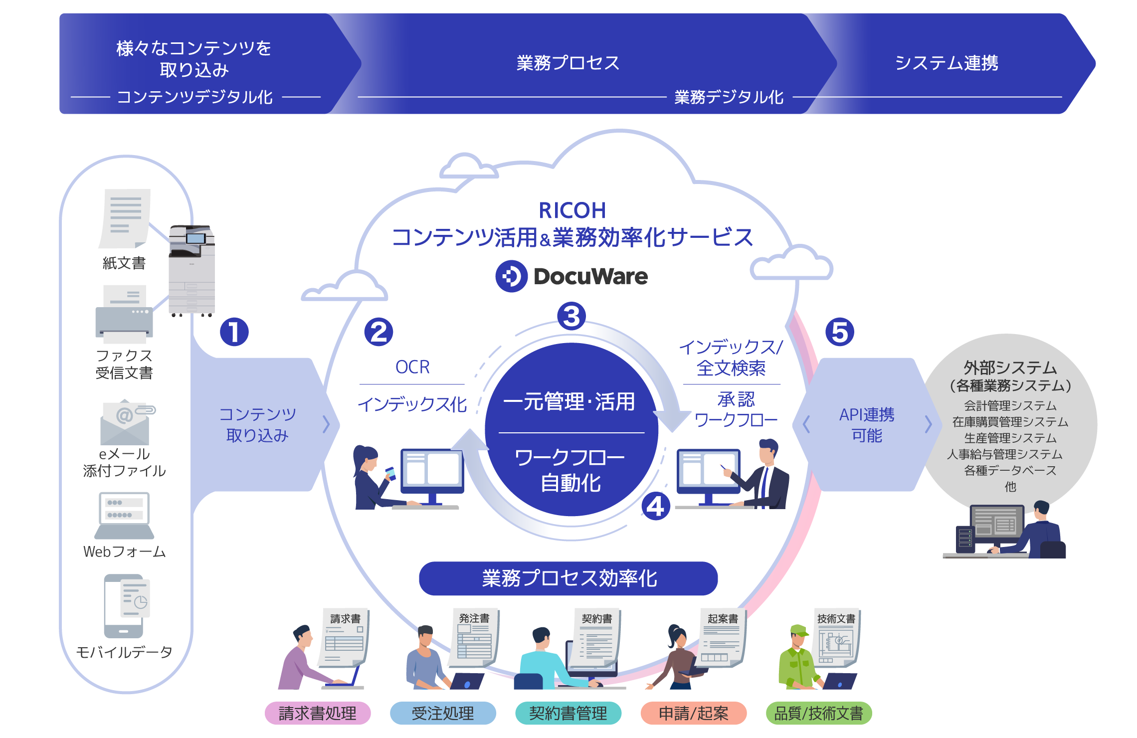 後述の内容を表した図1