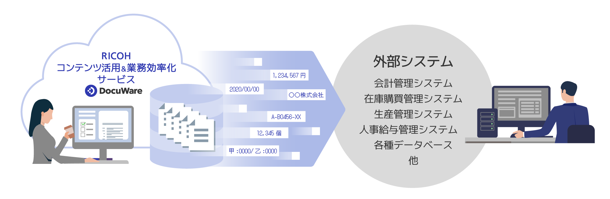 会計管理システム、在庫購買管理システム、生産管理システム、人事給与管理システム、各種データベースなどの外部システムと連携する様子を表した図