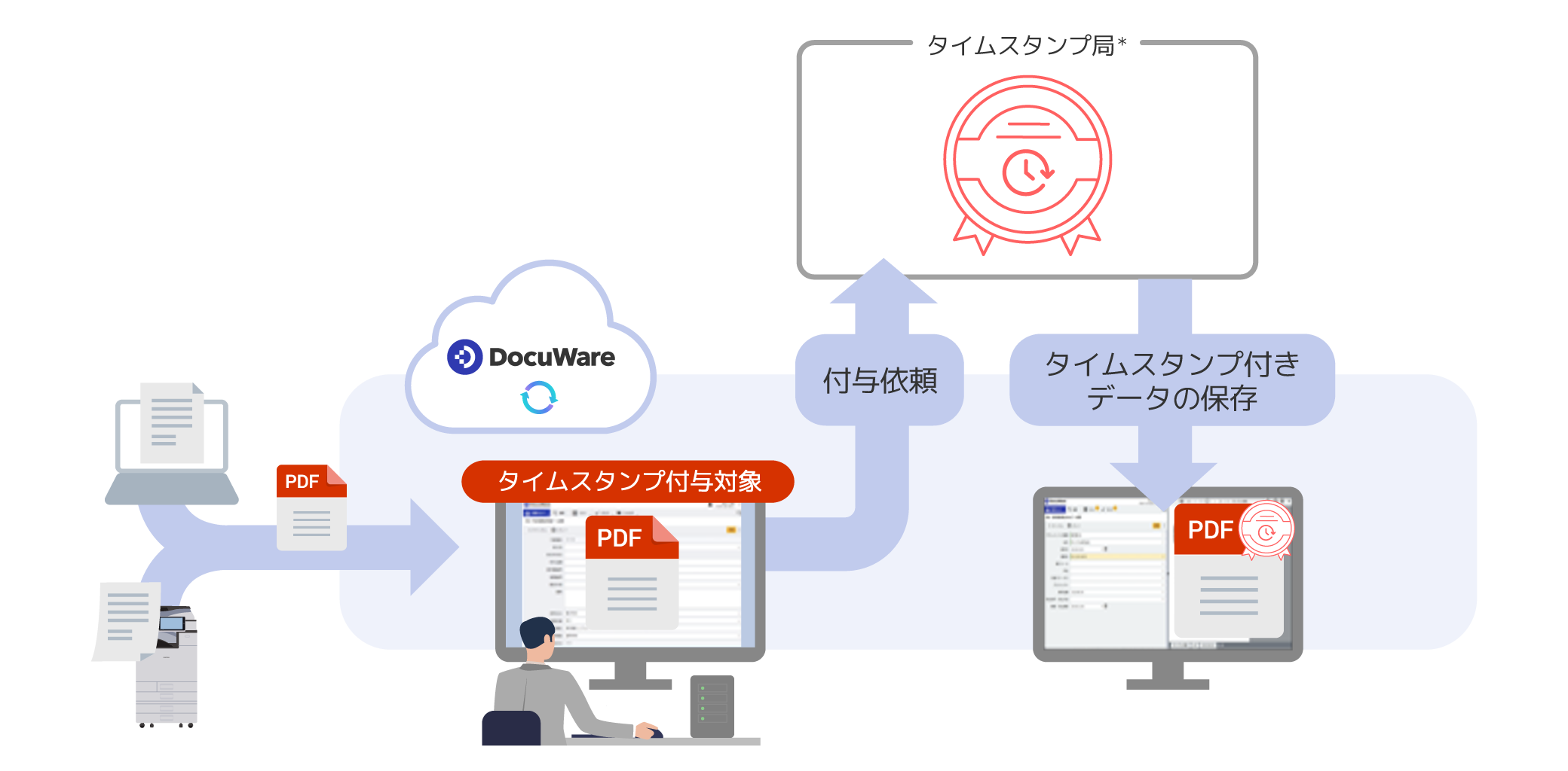 タイムスタンプ付与対象PDFがタイムスタンプ局＊に付与依頼され、タイムスタンプ付きデータが保存されることを表した概念図