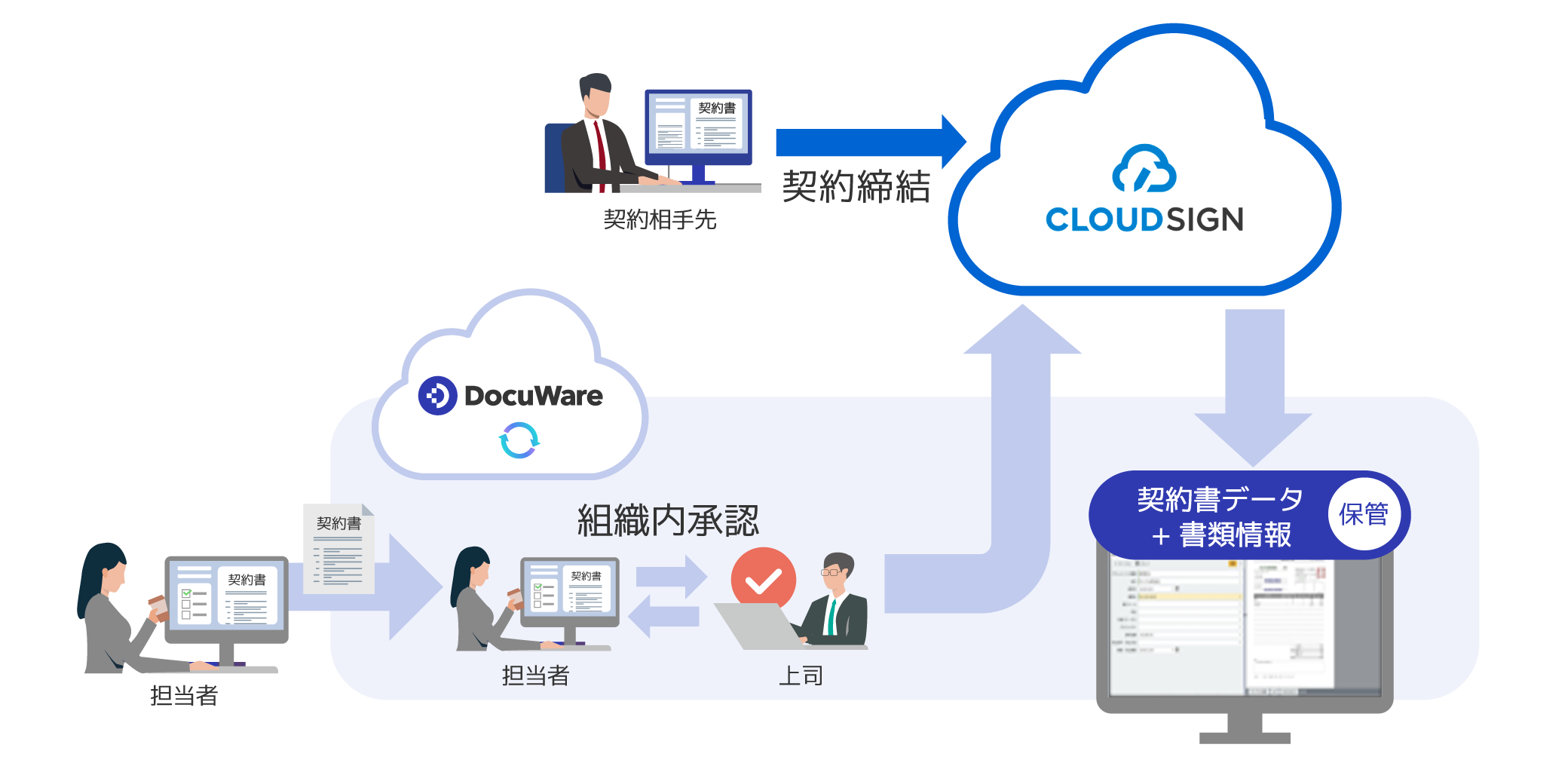 組織内承認後クラウドサイン上で契約相手先と契約を締結し、契約書データと書類情報が保管されることを表した概念図