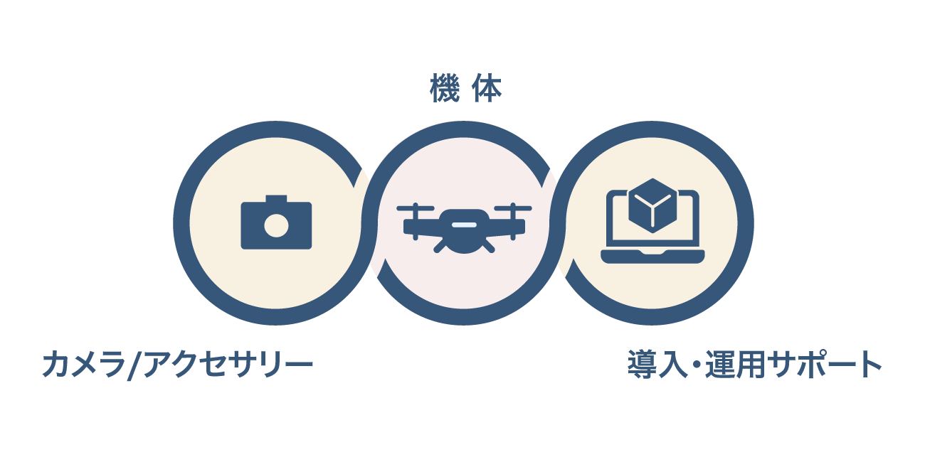 機体、カメラ/アクセサリー、導入・運用サポート