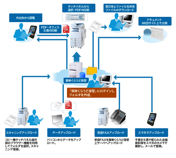 「簡単くらうど保管」にログインしてフォルダを作成します。フォルダは、外出先からの閲覧、PDF・オフィス文書の印刷指示、取引先とのファイル共有、ドキュメントのWebサイト上での公開が行えます。また、作成したフォルダには、スキャニング、パソコンからのデータ、受信FAX、スマホのカメラで撮影しメール送信したデータをアップロードできます。