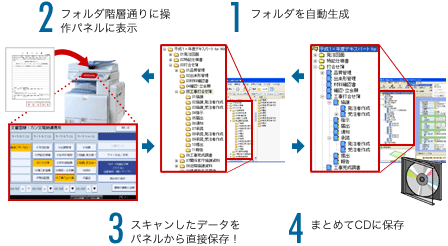 1.フォルダを自動生成。2.フォルダ階層通りに操作パネルに表示。3.スキャンしたデータをパネルから直接保存！4.まとめてCDに保存