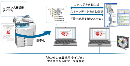 カンタン文書登録タイプAで紙をスキャンし電子化すると、「電子納品支援システム」にフォルダを自動生成し、スキャンデータを自動登録します。