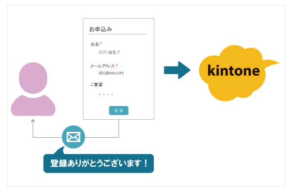 前述の内容を表した画像