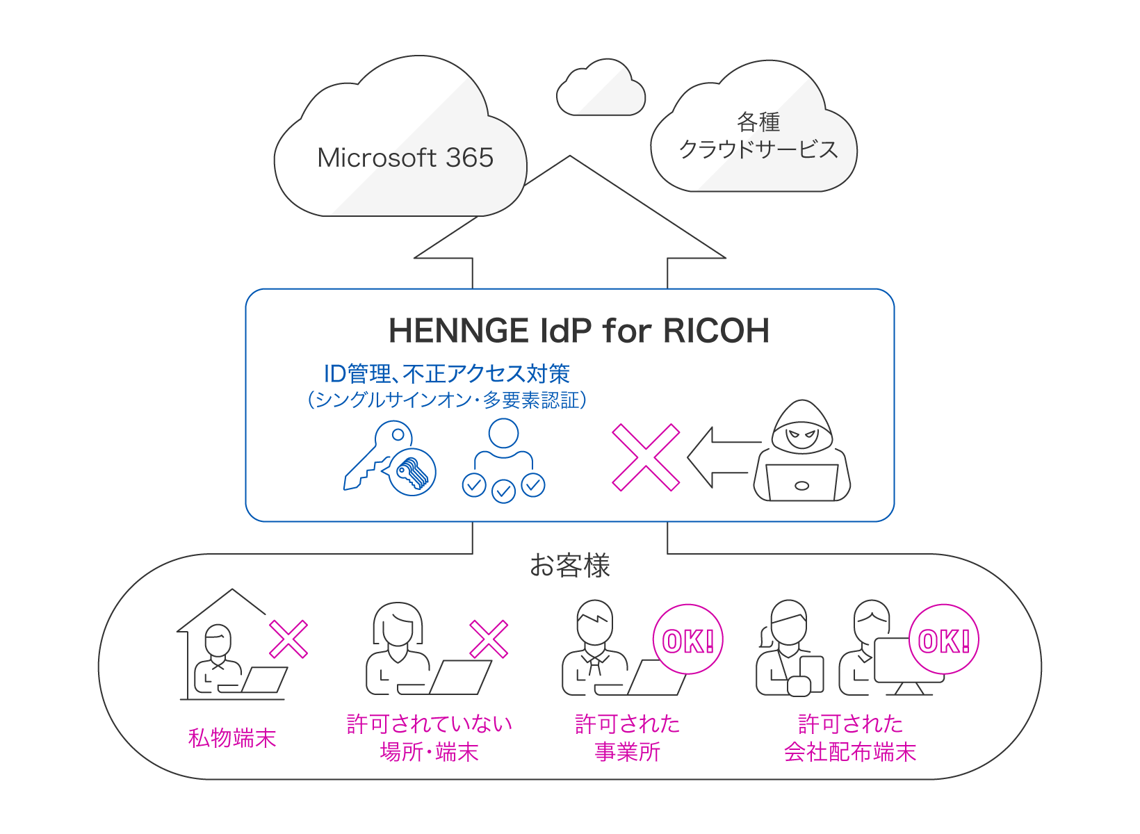 HENNGE IdP for RICOHによってID管理、不正アクセス対策（シングルサインオン・多要素認証）が行われ、セキュアにMicrosoft 365や各種クラウドサービスに接続できます。