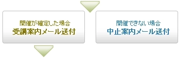 開催が確定した場合：受講案内メールを送付／開催できない場合：中止案内メールを送付