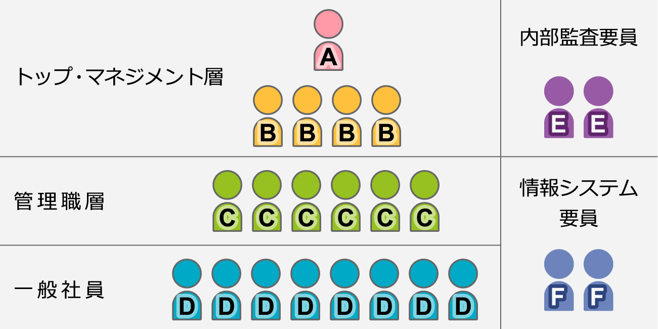 各階層ごとの研修における理解目標の図