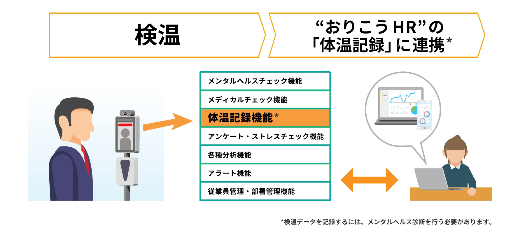 1.検温 2.“おりこうHR”の「体温記録」に連携