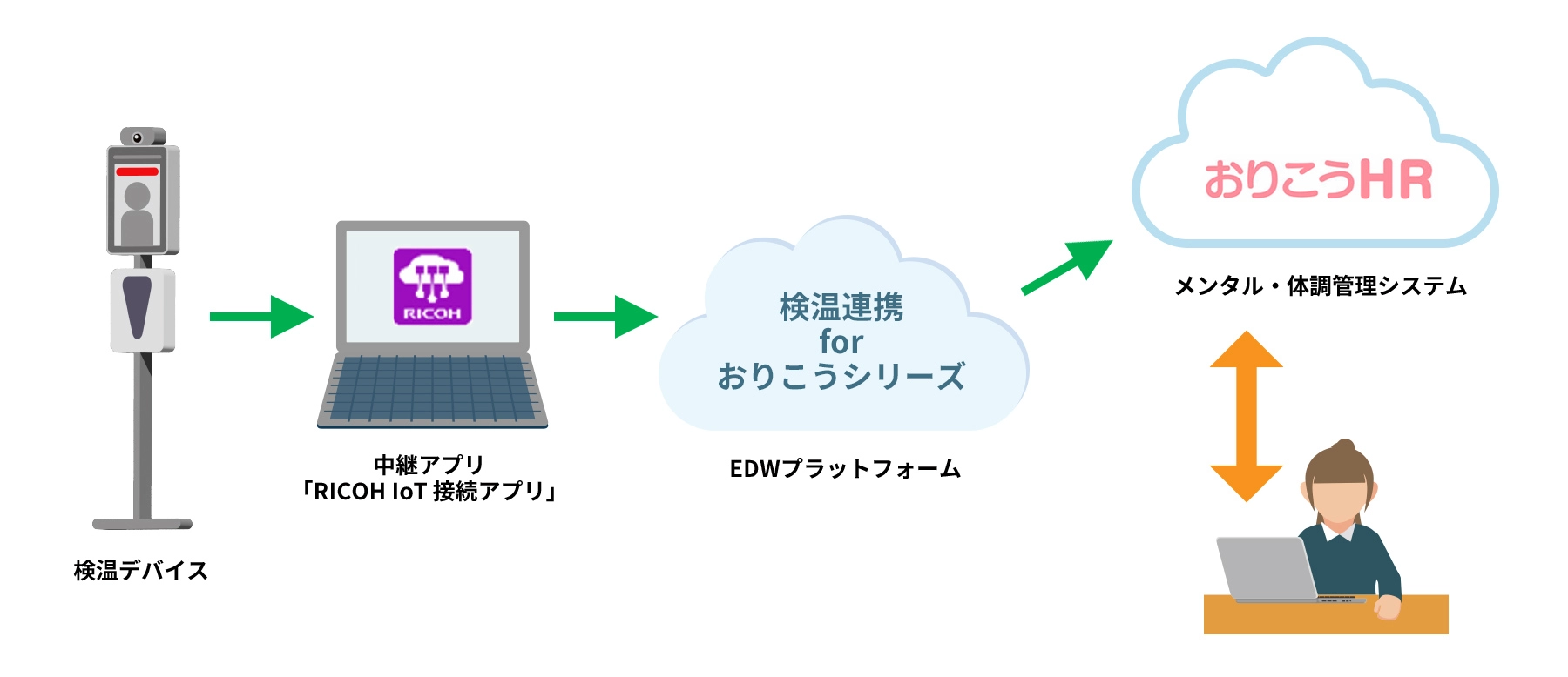 前述の内容を表した図2