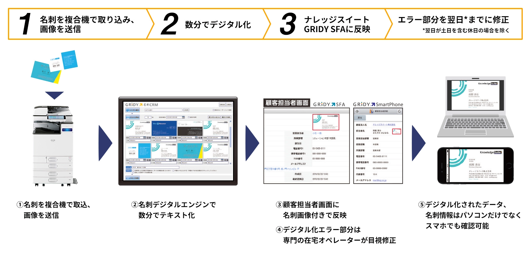 1.名刺を複合機で取り込み、画像を送信 2.数分でデジタル化 3.ナレッジスイートGRIDY SFAに反映 エラー部分を翌日*までに修正 *翌日が土日を含む休日の場合を除く