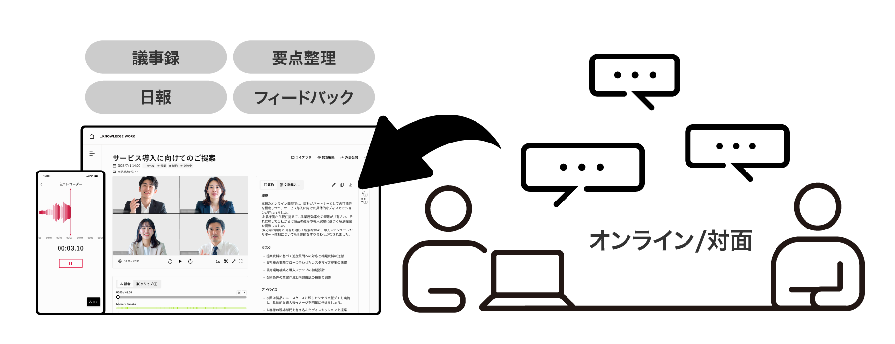 前述の内容を表した概念図。議事録、日報の作成、要点整理、フィードバックにより業務を効率化できます。