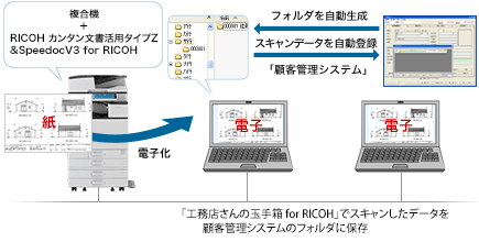 複合機＋RICOH カンタン文書活用タイプZ＆SpeedocV3 for RICOHで紙をスキャンし電子化すると、顧客管理システムにフォルダを自動生成し、スキャンデータを自動登録します。「工務店さんの玉手箱 for RICOH」で、スキャンしたデータを顧客管理システムのフォルダに保存します。
