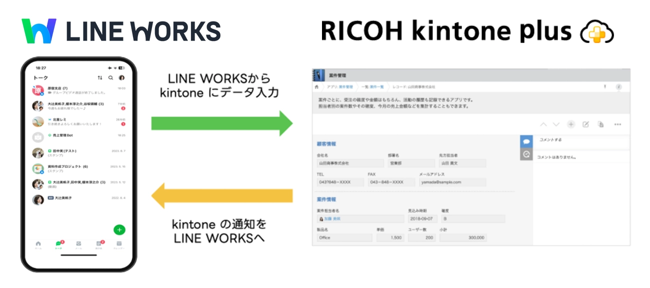 スマートフォン上のLINE WORKS画面とPC上のkintone案件管理画面が矢印で接続され、LINE WORKSからkintoneへのデータ入力と、kintoneからLINE WORKSへの通知連携を表した図