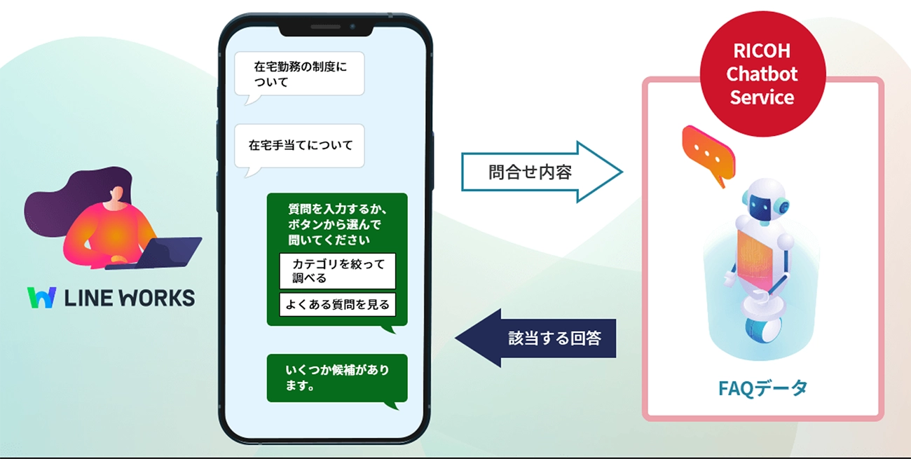 スマートフォン上のLINE WORKSから「問合せ内容」が送信され、RICOH Chatbot ServiceのFAQデータから「該当する回答」がLINE WORKSへ自動返信される仕組みを表した図
