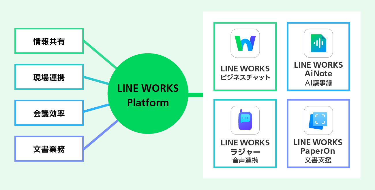 情報共有・現場連携・会議効率・文書業務はLINE WORKS Plattformを使用することで横断的に活用できることを説明する図