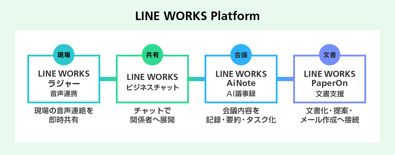 現場で「ラジャー」を使用すると現場の音声連絡を即時共有することができ、情報共有時に「LINE WORKS」を使用するとチャットで簡単に関係者へ展開することができ、会議で「AiNote」を使用すると会議内容を素早く記録・要約・タスク化することができ、文書作成時に「PaperOn」を使用すると文書化・提案・メール作成への接続が楽になることを説明する図