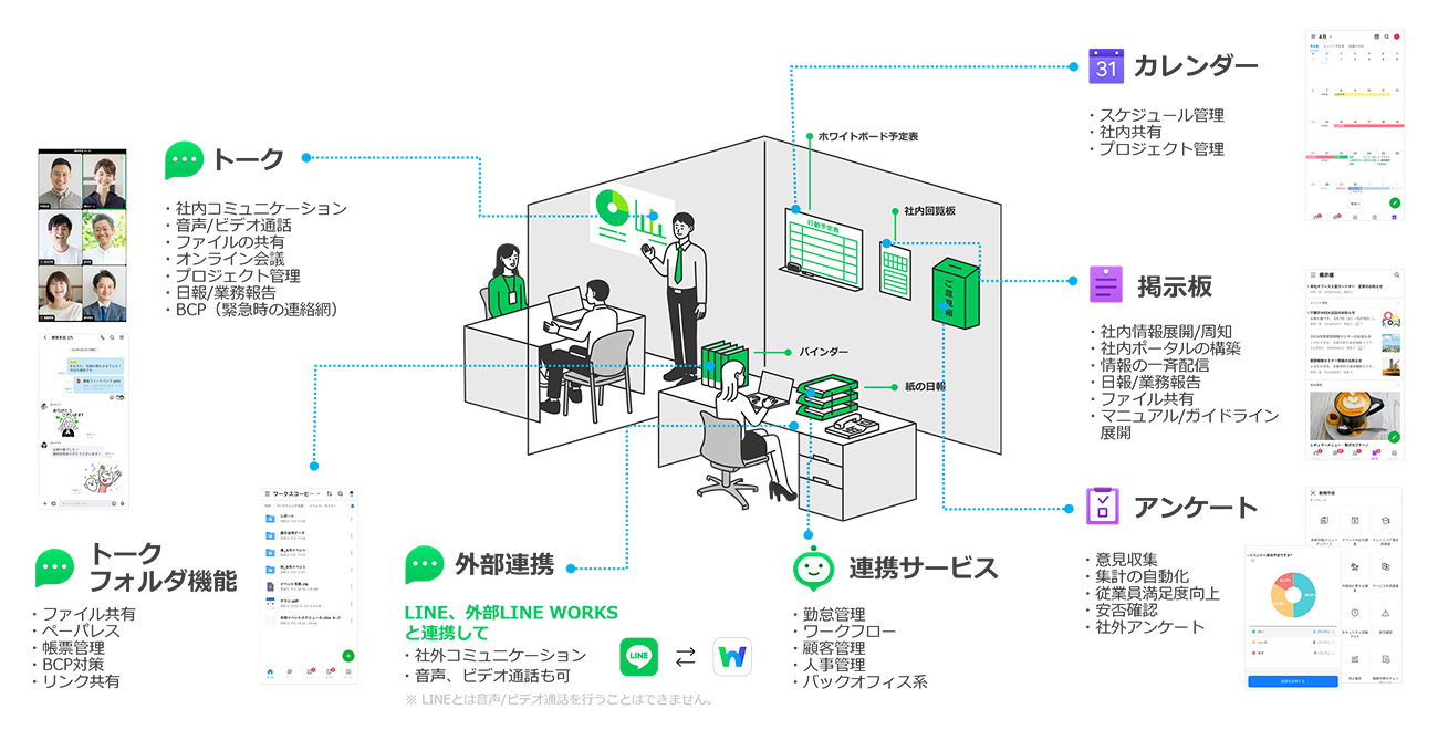 LINE WORKSでできることを紹介するインフォグラフィック。社内コミュニケーション、カレンダー、掲示板、アンケート、連携サービスなど、アナログな業務をLINE WORKSでデジタル化・効率化する機能が紹介している画像