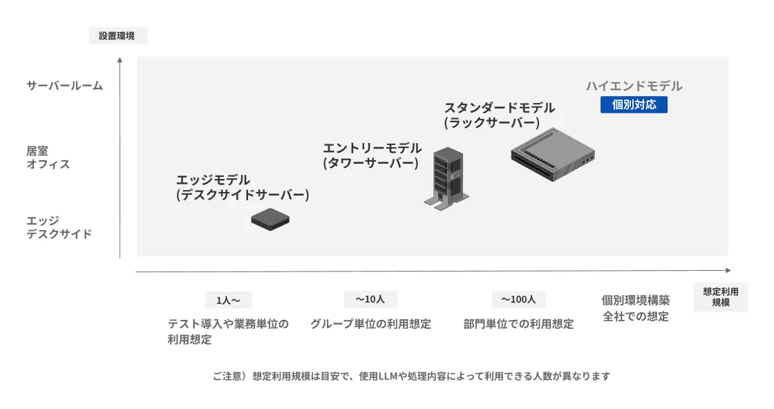 縦軸に設置環境、横軸に想定利用規模を示したサーバーラインナップ図。1人〜のテスト導入向け「エッジモデル」、〜10人のグループ向け「エントリーモデル」、〜100人の部門向け「スタンダードモデル」、全社規模向けの「ハイエンドモデル（個別対応）」の4機種がマッピングされています。