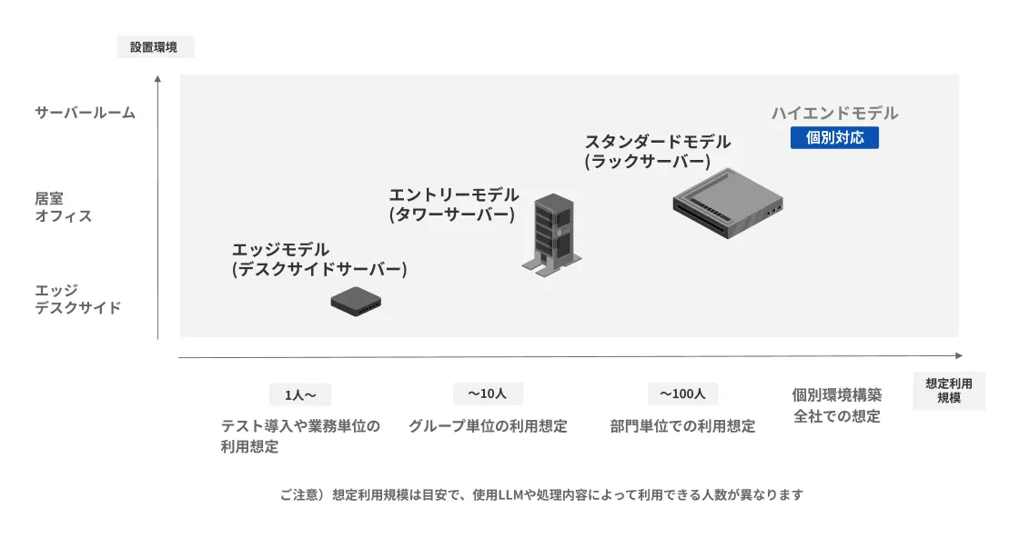 縦軸に設置環境、横軸に想定利用規模を示したサーバーラインナップ図。1人〜のテスト導入向け「エッジモデル」、〜10人のグループ向け「エントリーモデル」、〜100人の部門向け「スタンダードモデル」、全社規模向けの「ハイエンドモデル(個別対応)」の4機種がマッピングされています。