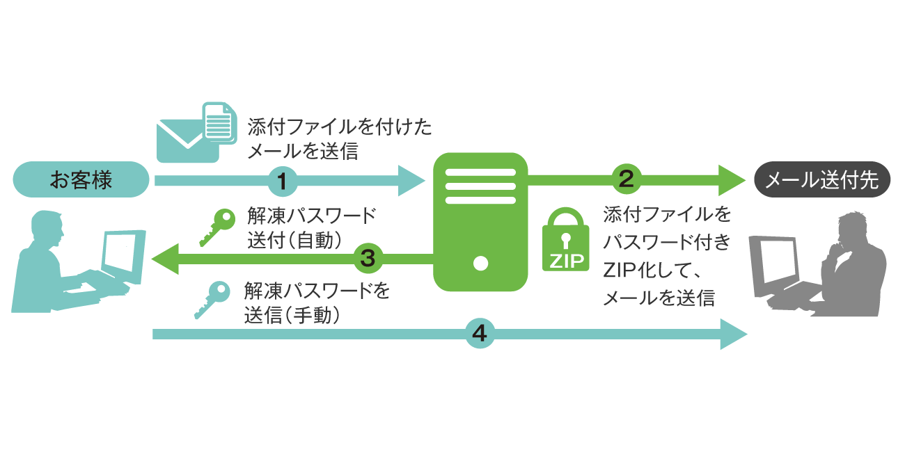 前述の内容を表した概念図