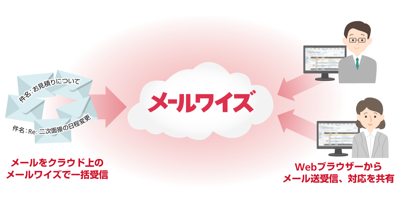 メールワイズを使用することで、メールをクラウド上のメールワイズで一括受信することや、Webブラウザーからメールを送受信し対応を共有することが可能