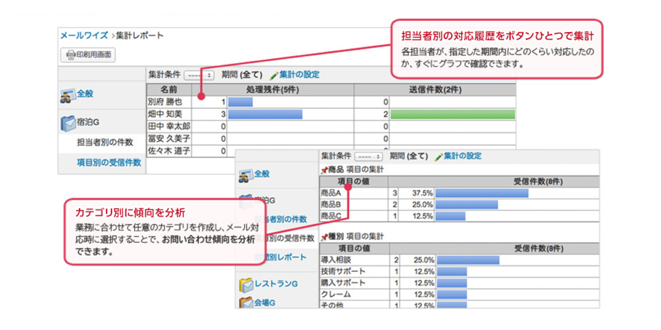 担当者別の応対履歴をボタン一つで集計することや、カテゴリ別に傾向を分析することが可能であることを説明する図