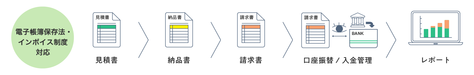 電子帳簿保存法・インボイス制度対応。前述の内容を表したイラスト