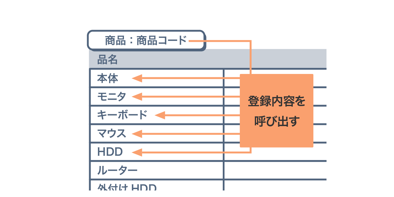 後述の内容を表した図