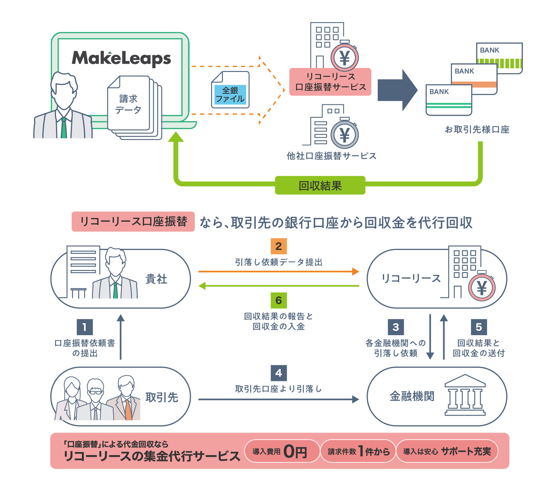 後述の内容を表したシステム概念図