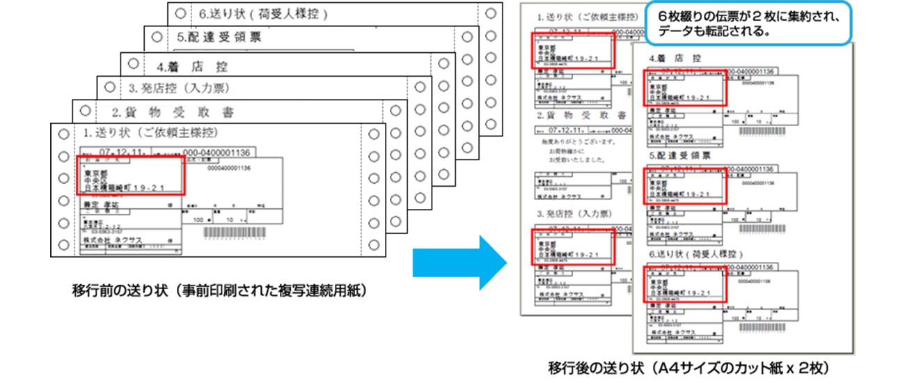 例えば、移行前の送り状では事前印刷された複写連続用紙から移行後の送り状はA4サイズのカット紙が2枚になる。6枚綴りの伝票が2枚に集約され、データも転記される。