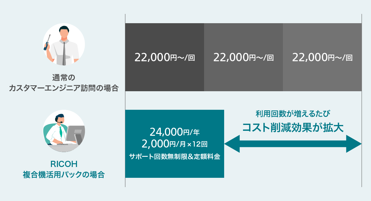 利用回数が増えるたびコスト削減効果が拡大