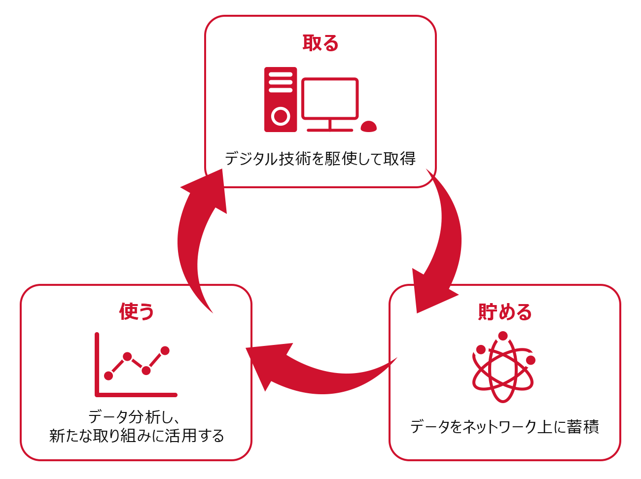 「取る」デジタル技術を駆使して取得から、「貯める」データをネットワーク上に蓄積から、「使う」データ分析し新たな取り組みに活用する