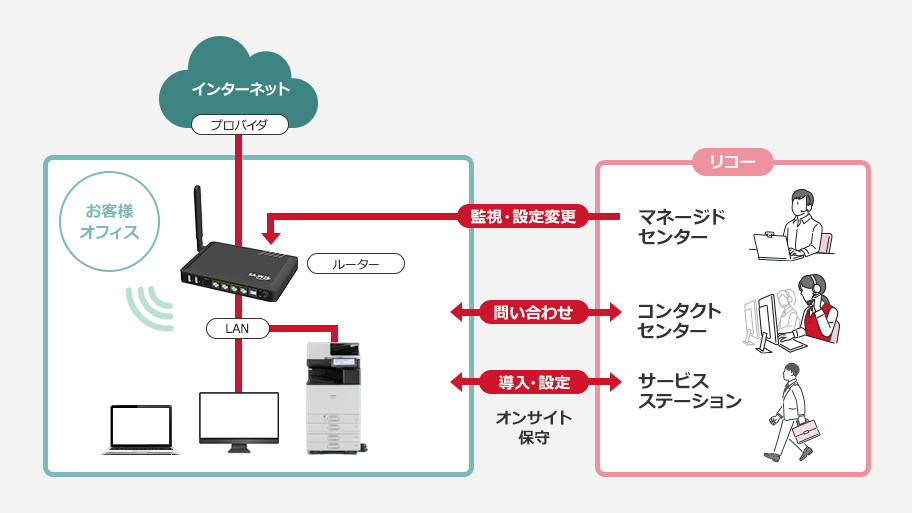 ネットワーク環境 導入・運用・保守