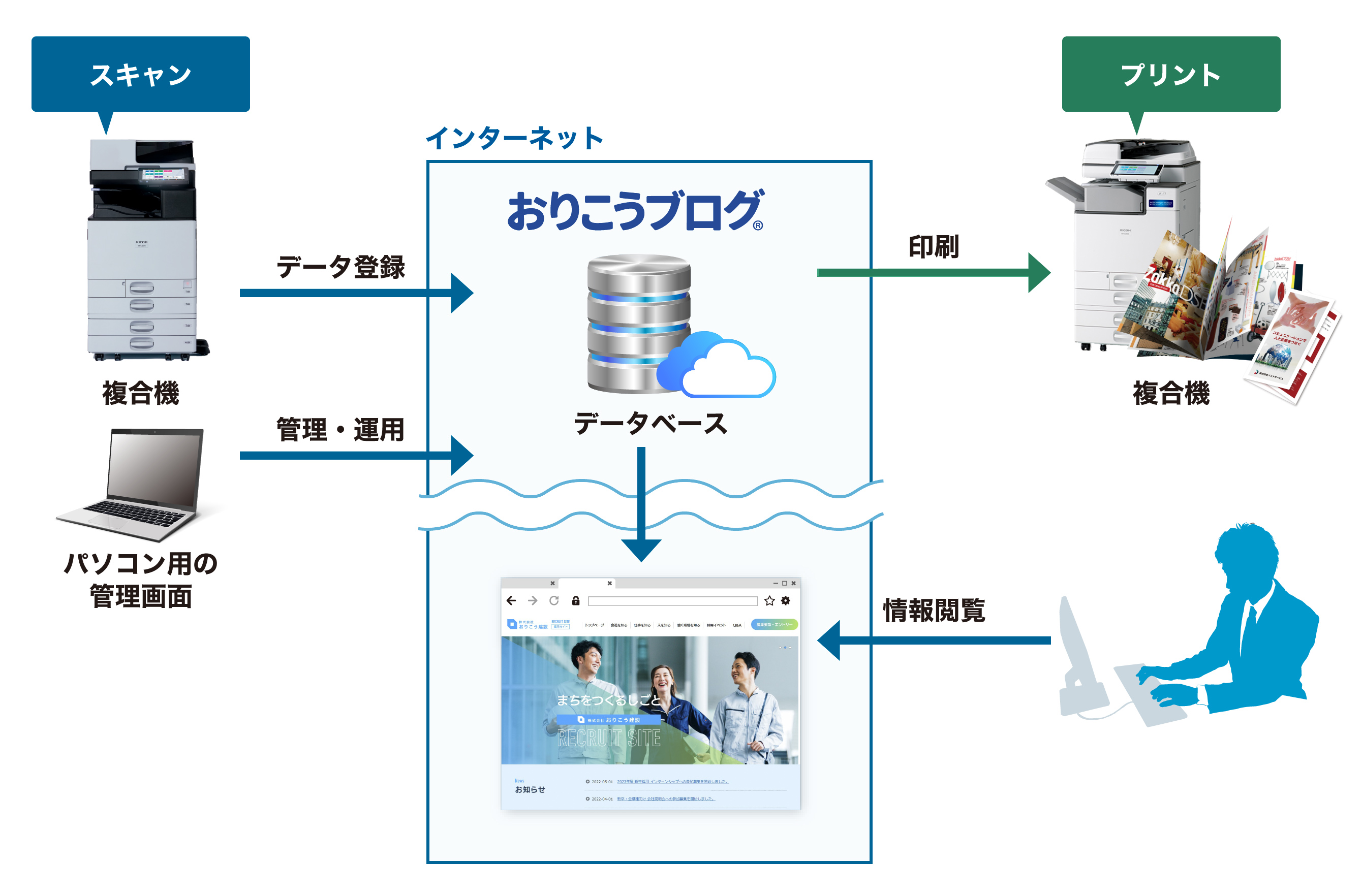 スキャンしたデータはインターネット上でおりこうブログのデータベースに登録。パソコンの寛喜画面から管理・運用ができます。また、おりこうブログから複合機で印刷したり、外部からおりこうブログにアクセスして情報を閲覧することもできます。