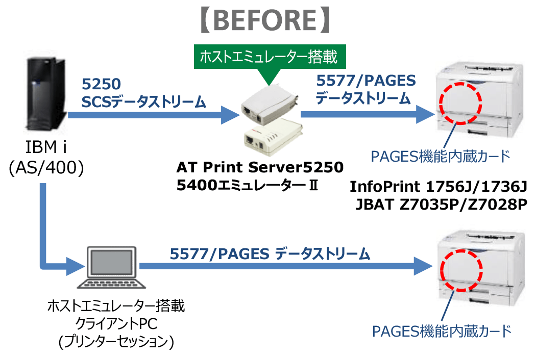 IBM i（AS/400）から5250SCSデータストリーム、ホストエミュレーター搭載のAT Print Server5250 5400エミュレーターII、5577/PAGESデータストリーム、PAGES機能内蔵カードを搭載したInfoPrint 1756J/1736J、JBAT Z7035P/Z7028Pへ。または、IBM i（AS/400）からホストエミュレーター搭載クライアントPC（プリンターセッション）、5577/PAGESデータストリーム、PAGES機能内蔵カードを搭載したInfoPrint 1756J/1736J、JBAT Z7035P/Z7028Pへ。