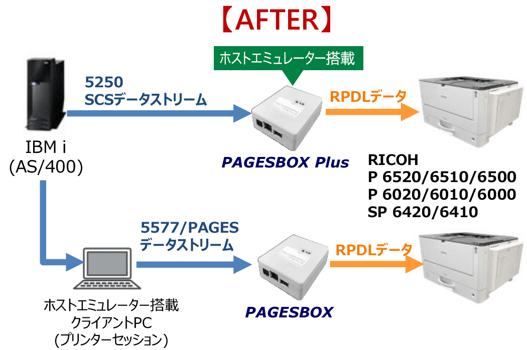 IBM i（AS/400）から5250SCSデータストリーム、ホストエミュレーター搭載のPAGEBOX Plus、RPDLデータ、RICOH P6520/6510/6500、P6020/6010/6000、SP6420/6410へ。または、IBM i（AS/400）からホストエミュレーター搭載クライアントPC（プリンターセッション）、5577/PAGESデータストリーム、RPDLデータ、RICOH P6520/6510/6500、P6020/6010/6000、SP6420/6410へ。