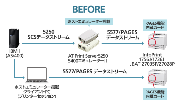IBM i（AS/400）から5250SCSデータストリーム、ホストエミュレーター搭載のAT Print Server5250 5400エミュレーターII、5577/PAGESデータストリーム、PAGES機能内蔵カードを搭載したInfoPrint 1756J/1736J、JBAT Z7035P/Z7028Pへ。または、IBM i（AS/400）からホストエミュレーター搭載クライアントPC（プリンターセッション）、5577/PAGESデータストリーム、PAGES機能内蔵カードを搭載したInfoPrint 1756J/1736J、JBAT Z7035P/Z7028Pへ。
