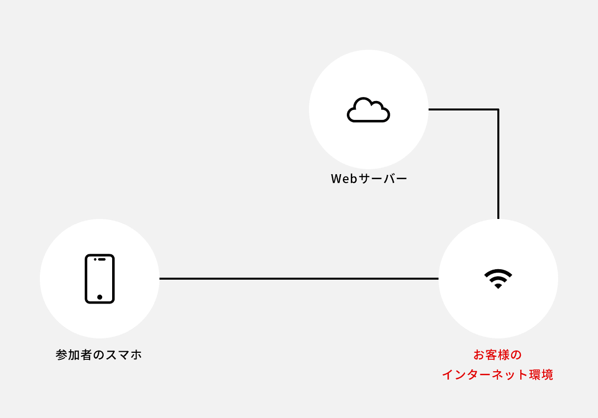 スマートフォンカメラモデル（個別対応）の機材の図