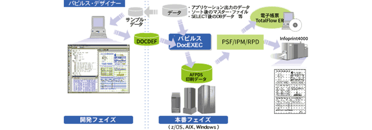 パピルス・ドキュメント・システムを表した図